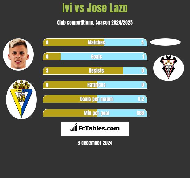 Ivi vs Jose Lazo h2h player stats