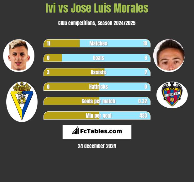 Ivi vs Jose Luis Morales h2h player stats