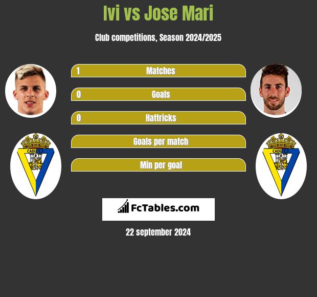 Ivi vs Jose Mari h2h player stats