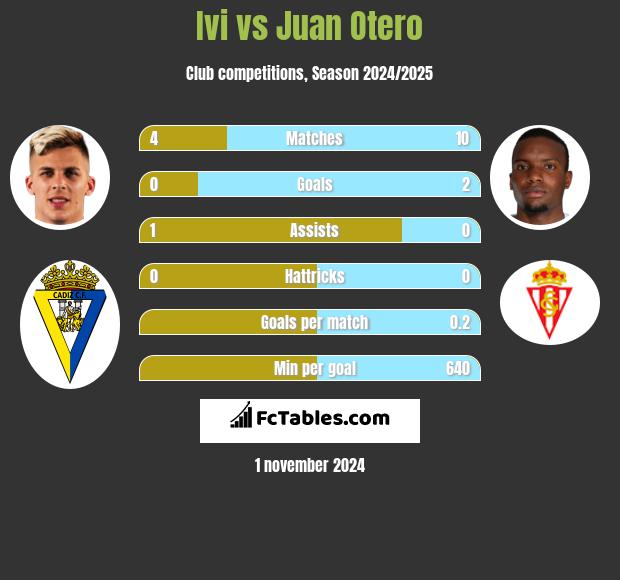 Ivi vs Juan Otero h2h player stats