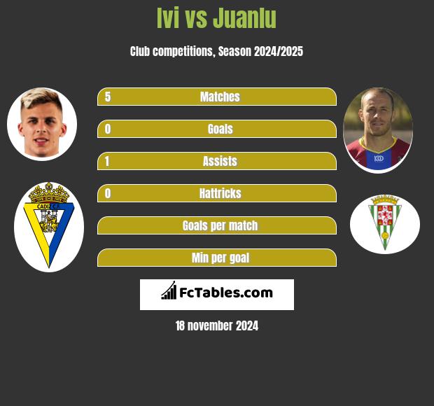 Ivi vs Juanlu h2h player stats