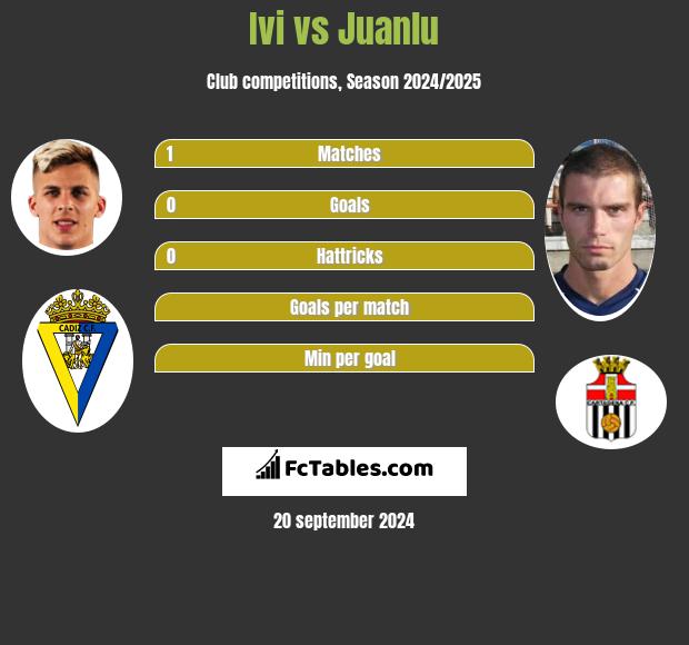 Ivi vs Juanlu h2h player stats