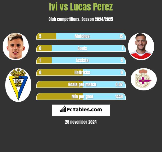 Ivi vs Lucas Perez h2h player stats