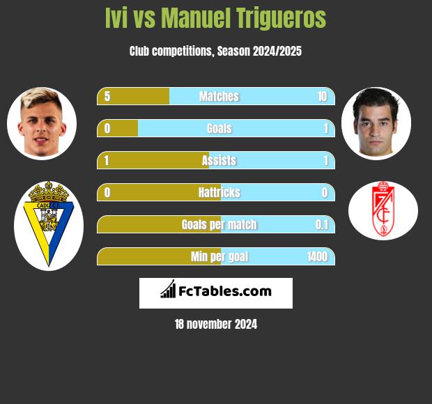 Ivi vs Manuel Trigueros h2h player stats