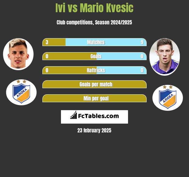 Ivi vs Mario Kvesic h2h player stats