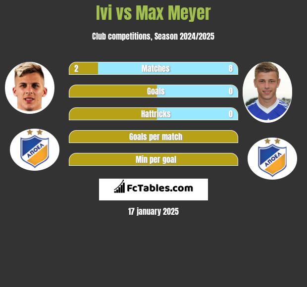 Ivi vs Max Meyer h2h player stats