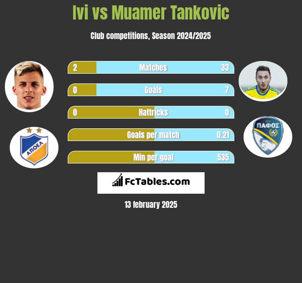 Ivi vs Muamer Tankovic h2h player stats