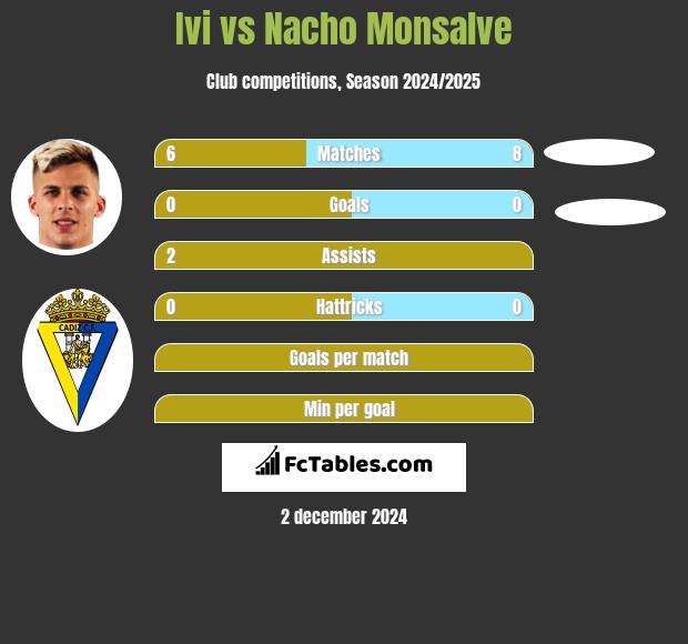 Ivi vs Nacho Monsalve h2h player stats