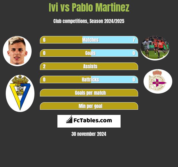 Ivi vs Pablo Martinez h2h player stats