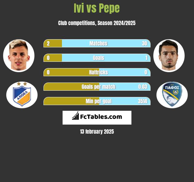 Ivi vs Pepe h2h player stats