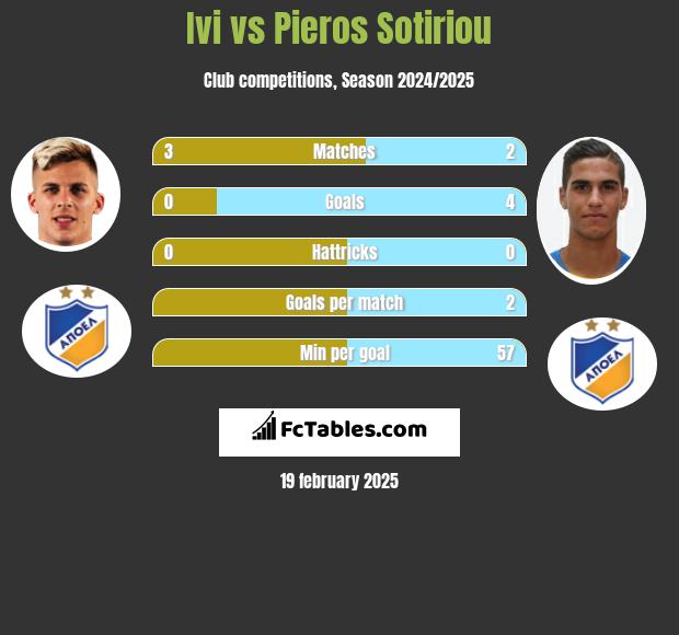 Ivi vs Pieros Sotiriou h2h player stats