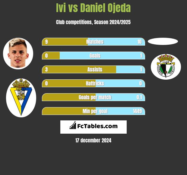 Ivi vs Daniel Ojeda h2h player stats