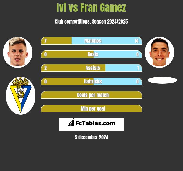 Ivi vs Fran Gamez h2h player stats