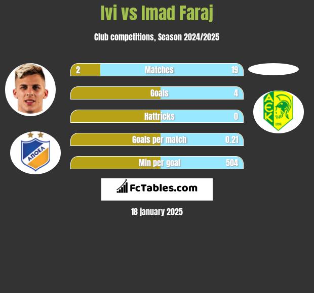 Ivi vs Imad Faraj h2h player stats