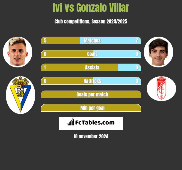 Ivi vs Gonzalo Villar h2h player stats