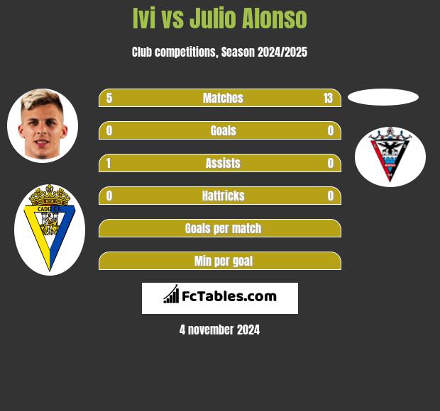 Ivi vs Julio Alonso h2h player stats