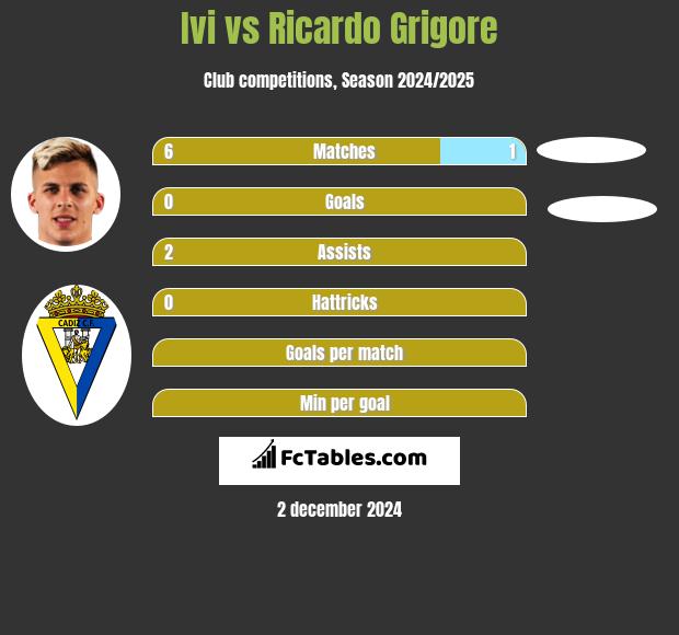 Ivi vs Ricardo Grigore h2h player stats