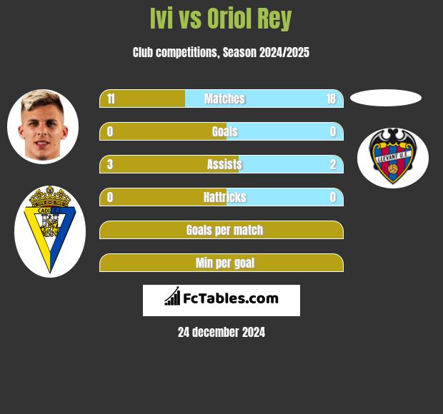 Ivi vs Oriol Rey h2h player stats