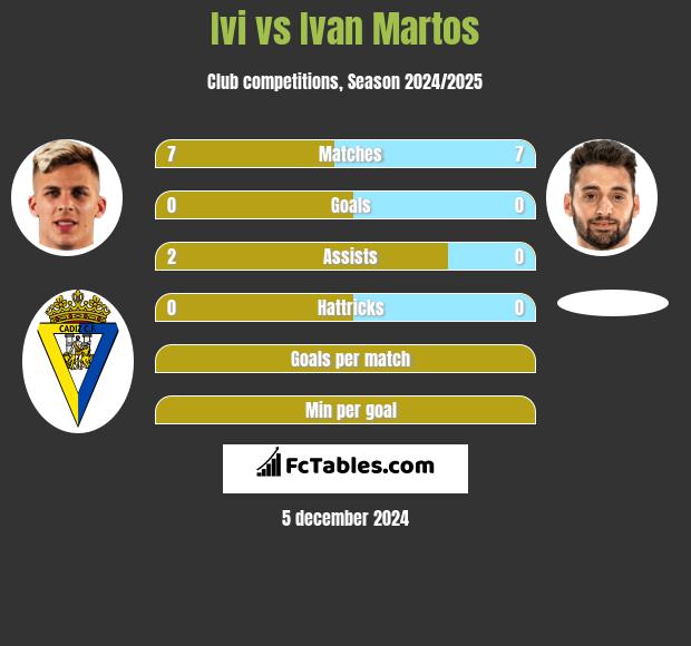 Ivi vs Ivan Martos h2h player stats