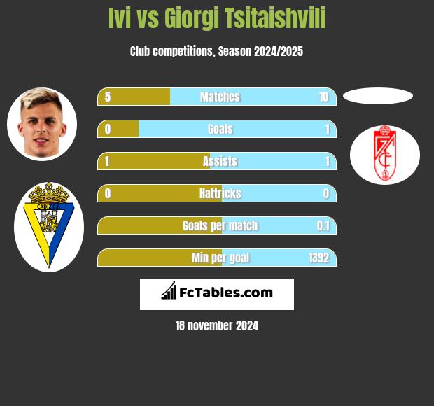 Ivi vs Giorgi Tsitaishvili h2h player stats