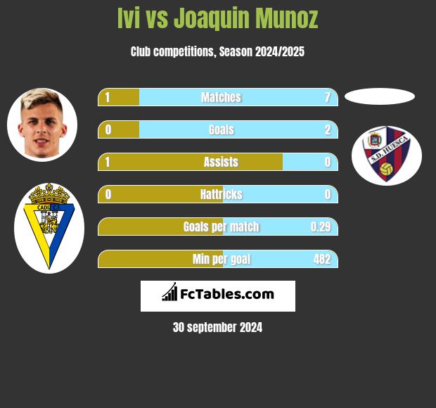 Ivi vs Joaquin Munoz h2h player stats