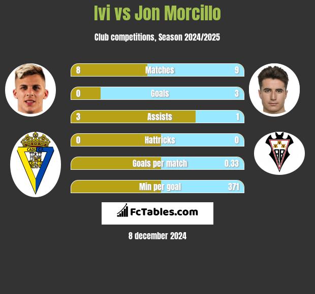 Ivi vs Jon Morcillo h2h player stats