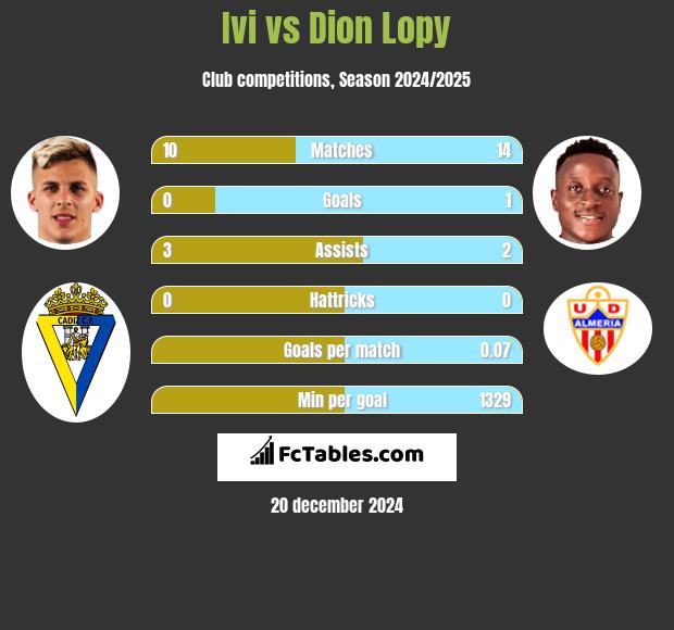 Ivi vs Dion Lopy h2h player stats