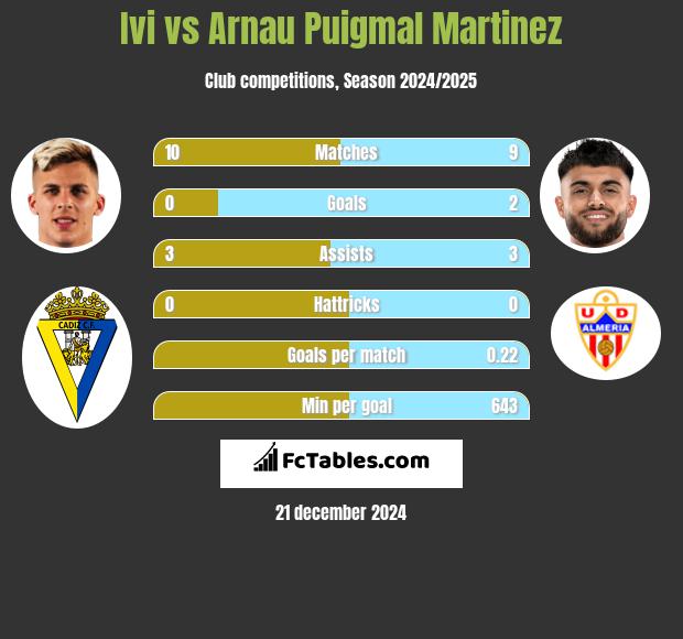 Ivi vs Arnau Puigmal Martinez h2h player stats