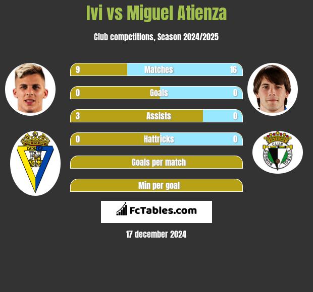 Ivi vs Miguel Atienza h2h player stats