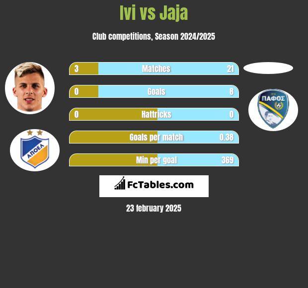 Ivi vs Jaja h2h player stats