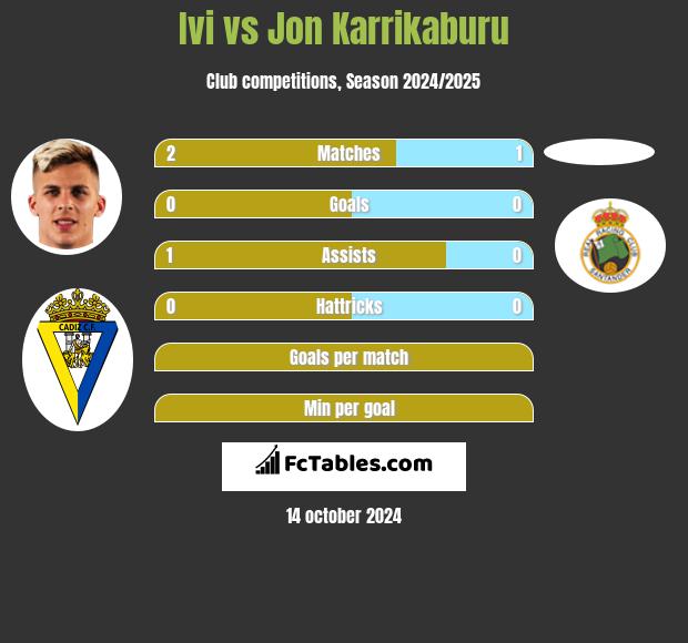 Ivi vs Jon Karrikaburu h2h player stats