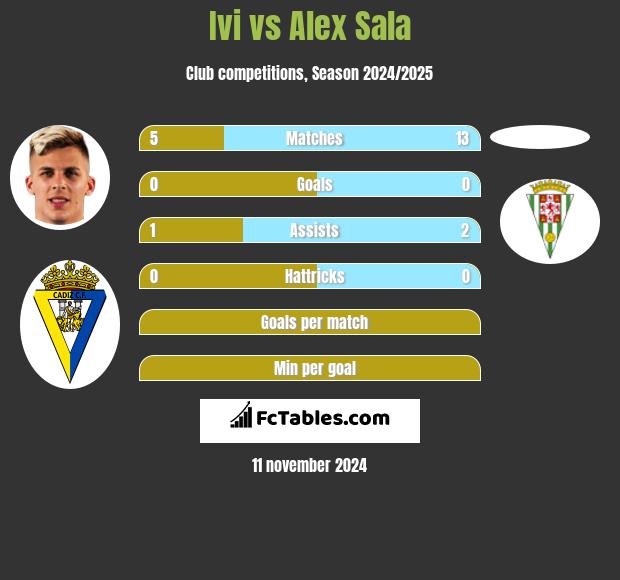 Ivi vs Alex Sala h2h player stats