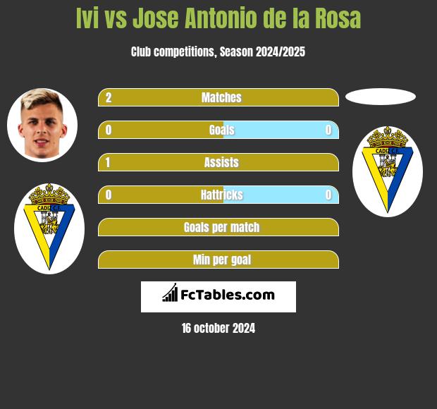 Ivi vs Jose Antonio de la Rosa h2h player stats