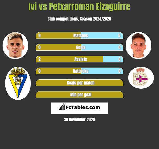 Ivi vs Petxarroman Eizaguirre h2h player stats