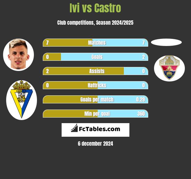 Ivi vs Castro h2h player stats