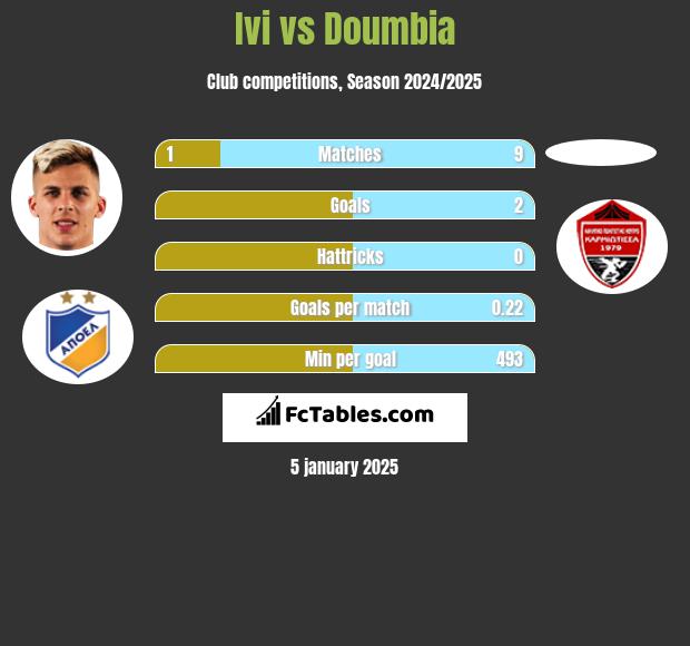 Ivi vs Doumbia h2h player stats