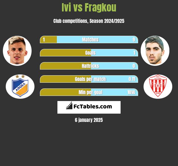 Ivi vs Fragkou h2h player stats