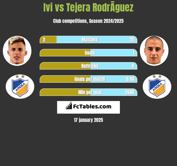 Ivi vs Tejera RodrÃ­guez h2h player stats