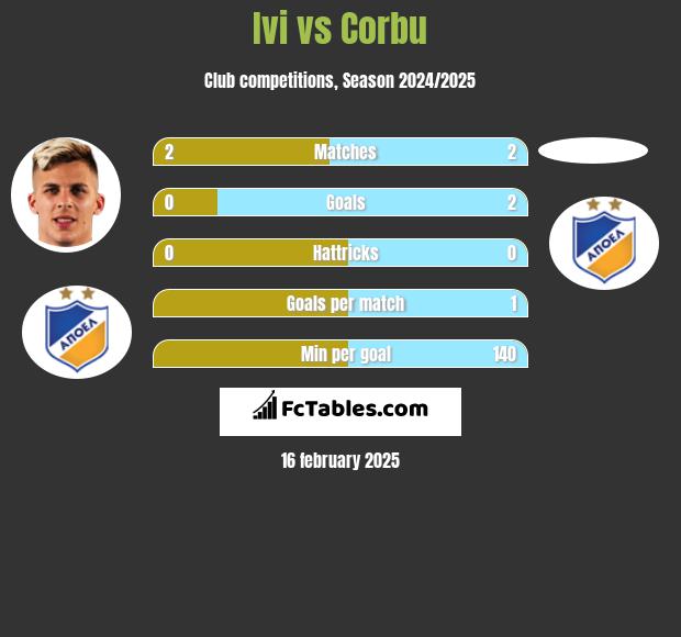 Ivi vs Corbu h2h player stats