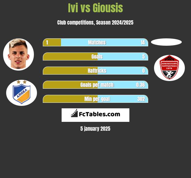 Ivi vs Giousis h2h player stats