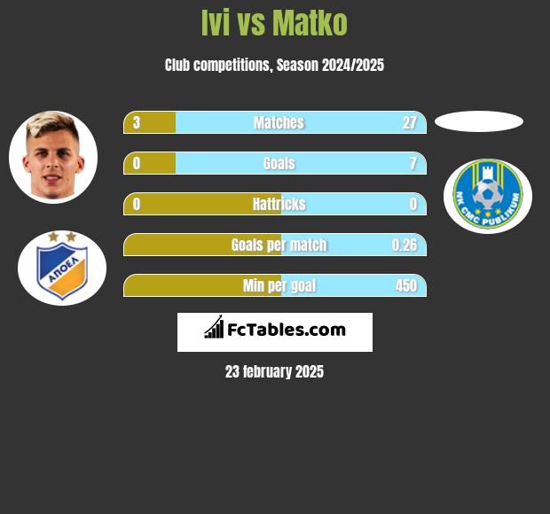 Ivi vs Matko h2h player stats