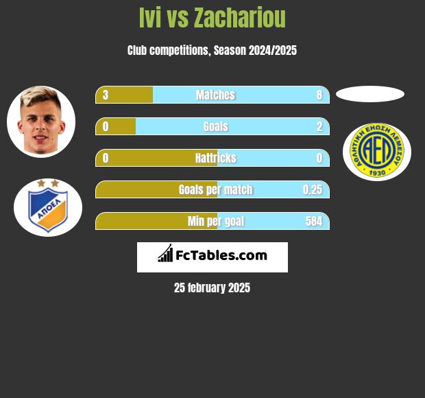 Ivi vs Zachariou h2h player stats