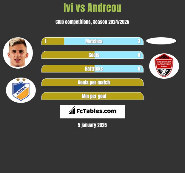 Ivi vs Andreou h2h player stats