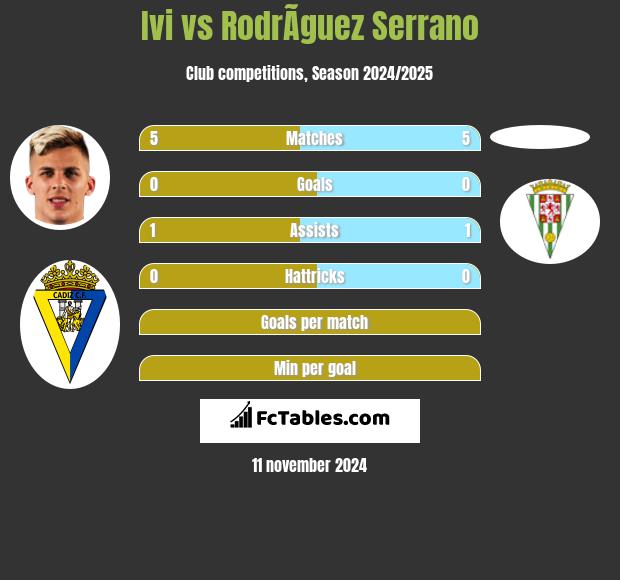 Ivi vs RodrÃ­guez Serrano h2h player stats