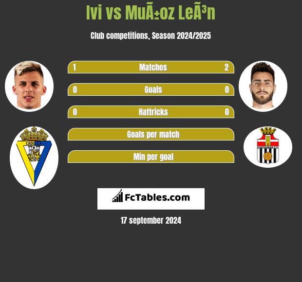 Ivi vs MuÃ±oz LeÃ³n h2h player stats