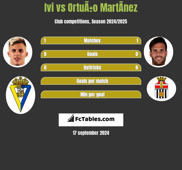 Ivi vs OrtuÃ±o MartÃ­nez h2h player stats