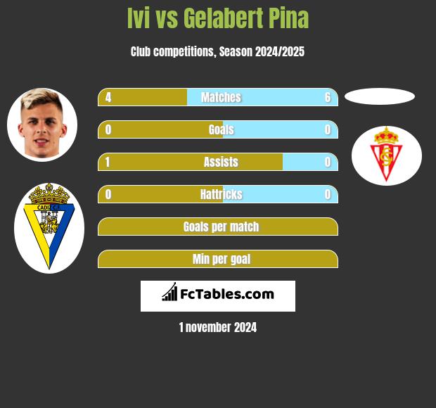 Ivi vs Gelabert Pina h2h player stats