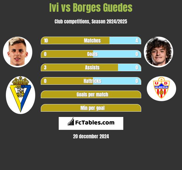 Ivi vs Borges Guedes h2h player stats