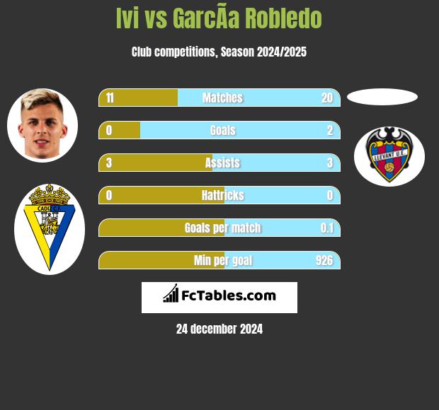 Ivi vs GarcÃ­a Robledo h2h player stats