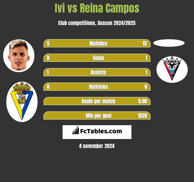 Ivi vs Reina Campos h2h player stats